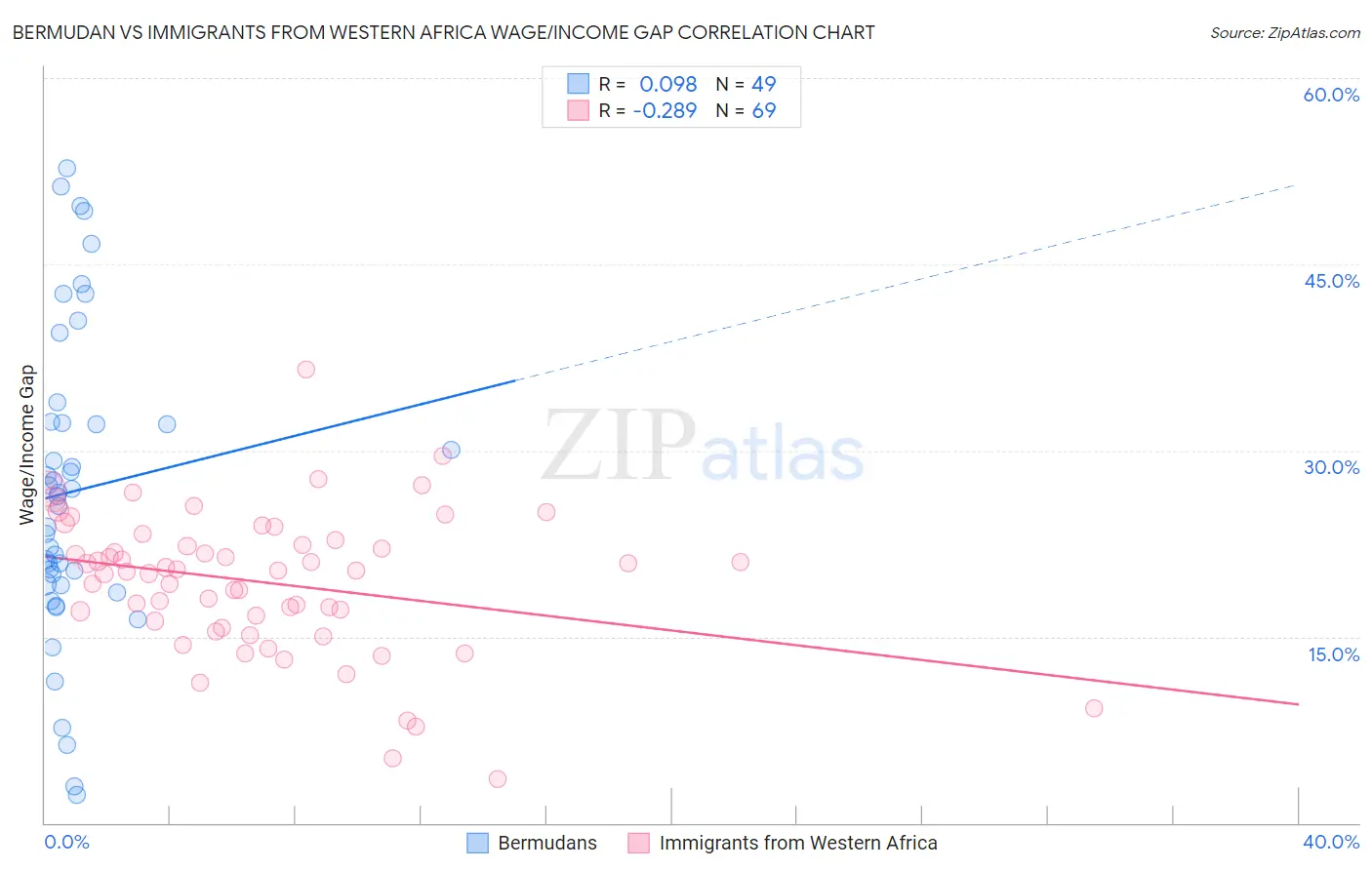 Bermudan vs Immigrants from Western Africa Wage/Income Gap