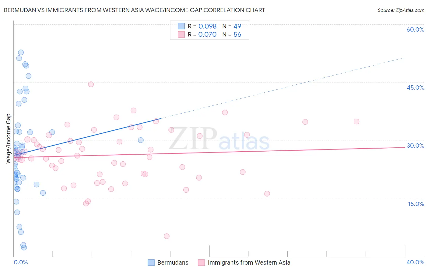 Bermudan vs Immigrants from Western Asia Wage/Income Gap