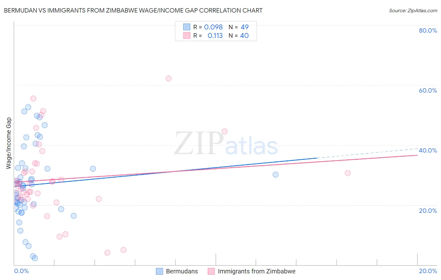 Bermudan vs Immigrants from Zimbabwe Wage/Income Gap