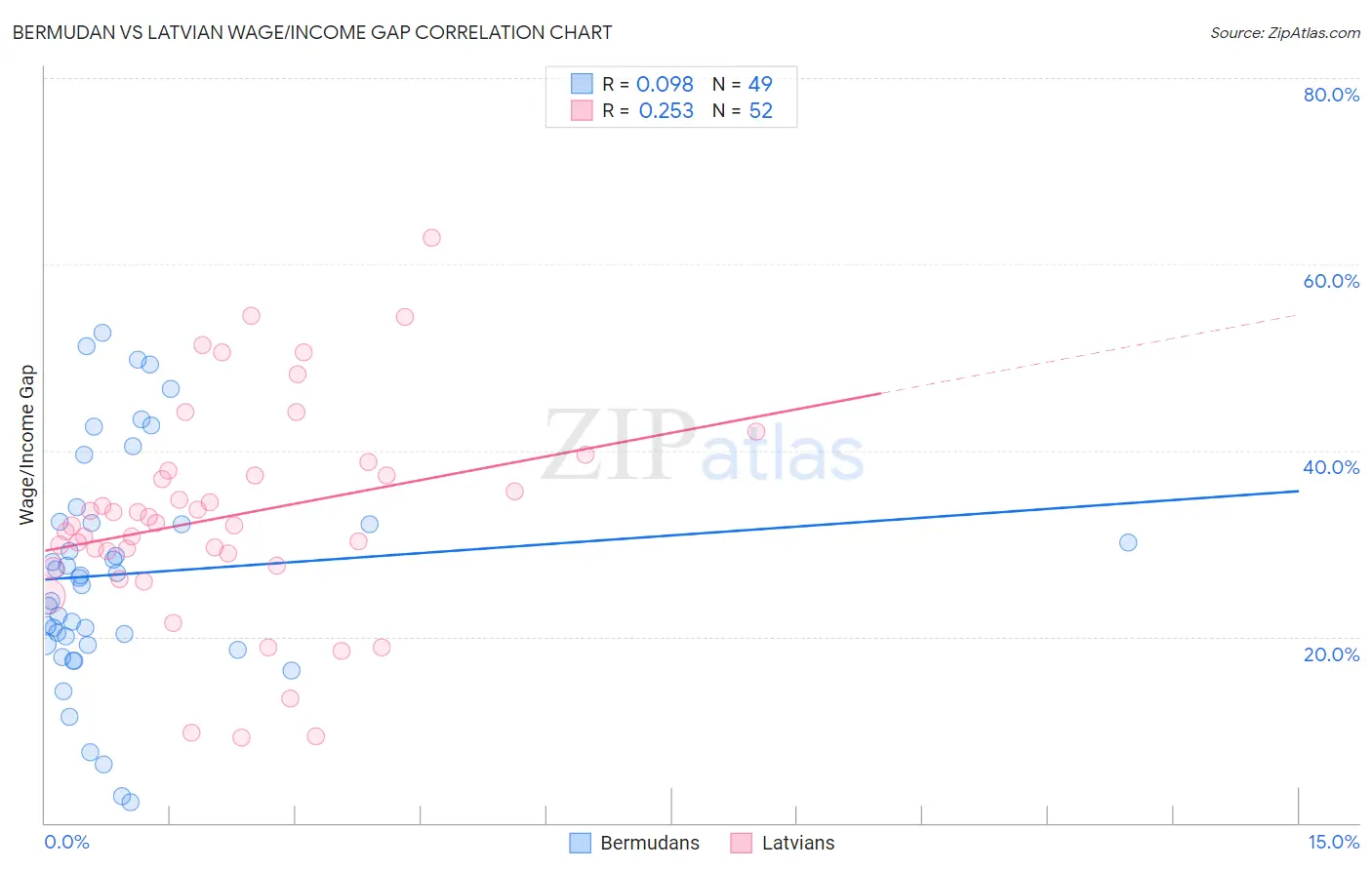 Bermudan vs Latvian Wage/Income Gap