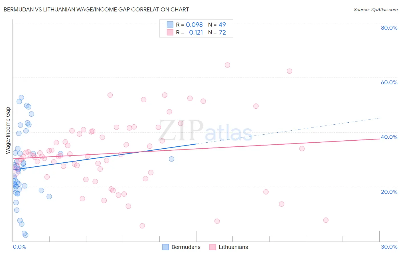 Bermudan vs Lithuanian Wage/Income Gap