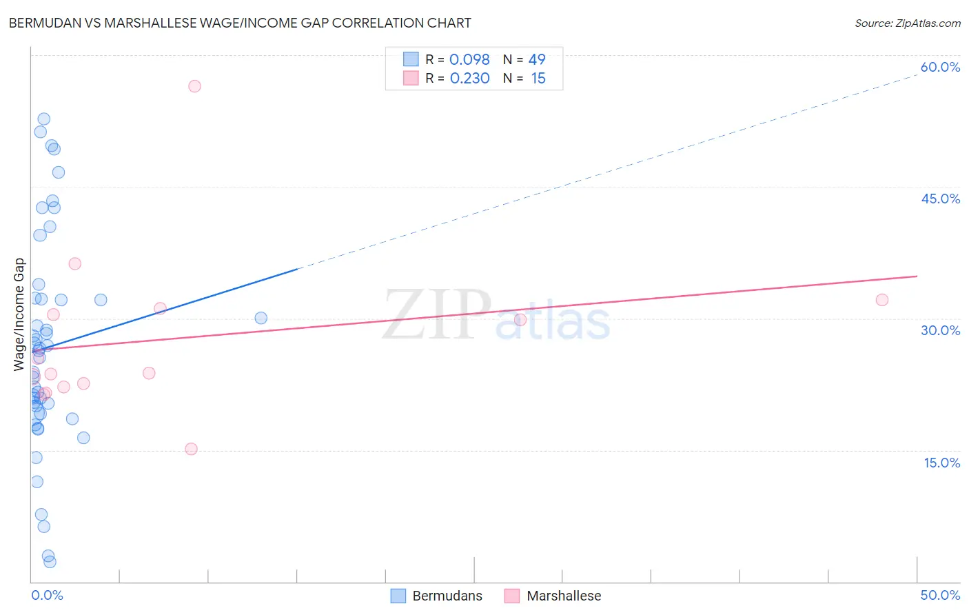 Bermudan vs Marshallese Wage/Income Gap
