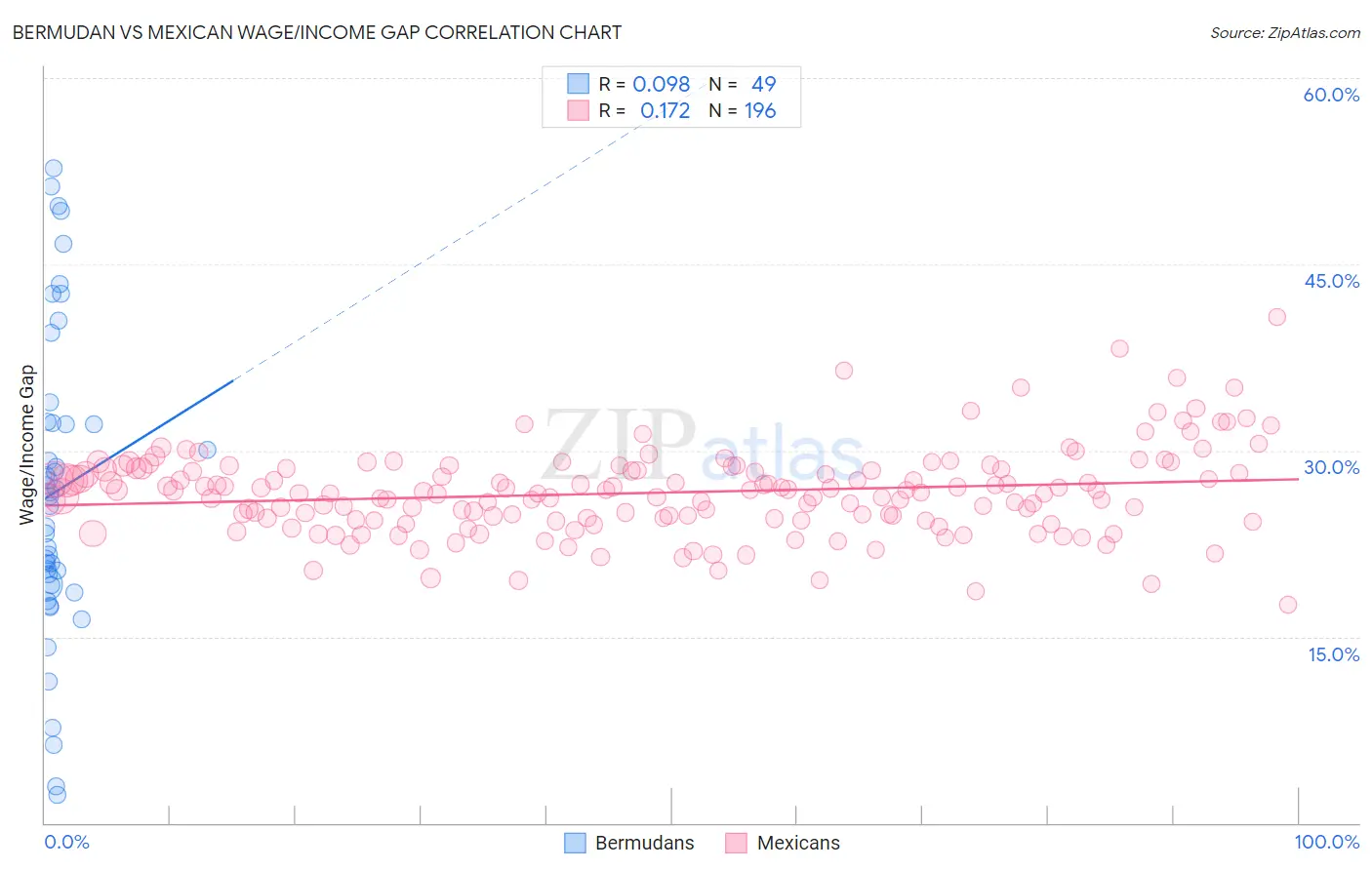 Bermudan vs Mexican Wage/Income Gap