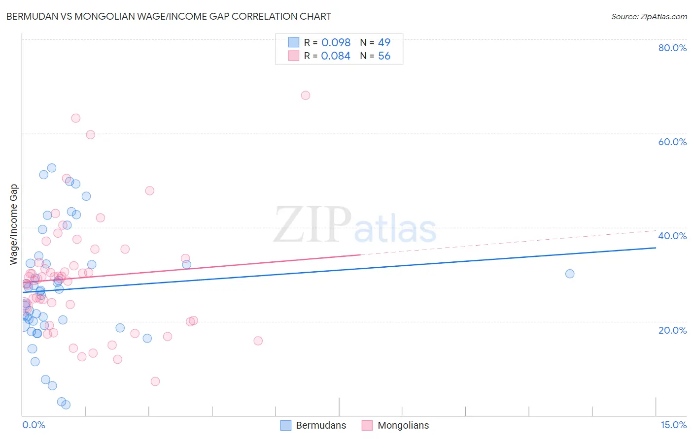 Bermudan vs Mongolian Wage/Income Gap