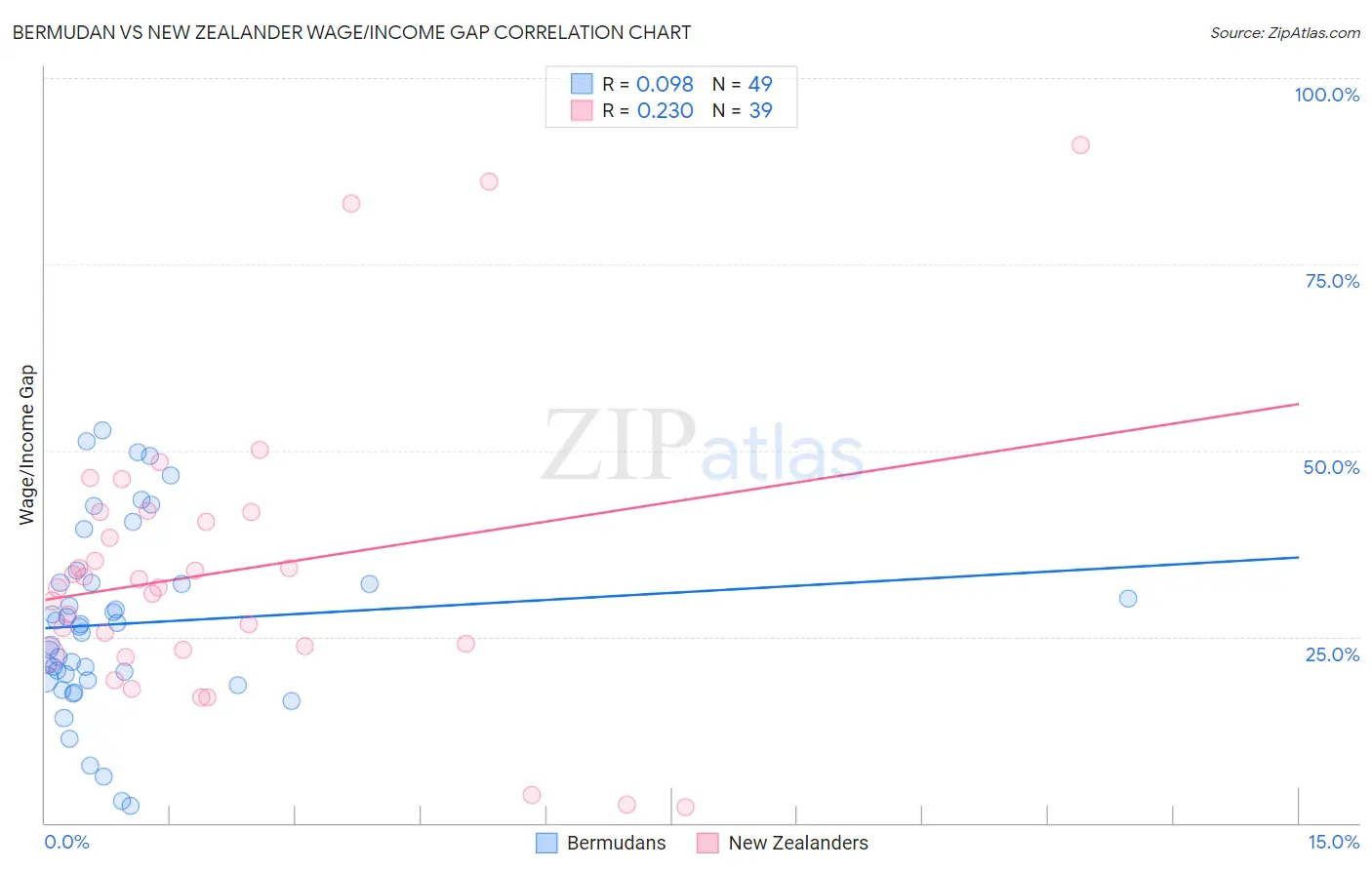 Bermudan vs New Zealander Wage/Income Gap