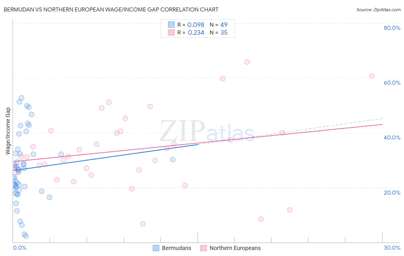 Bermudan vs Northern European Wage/Income Gap