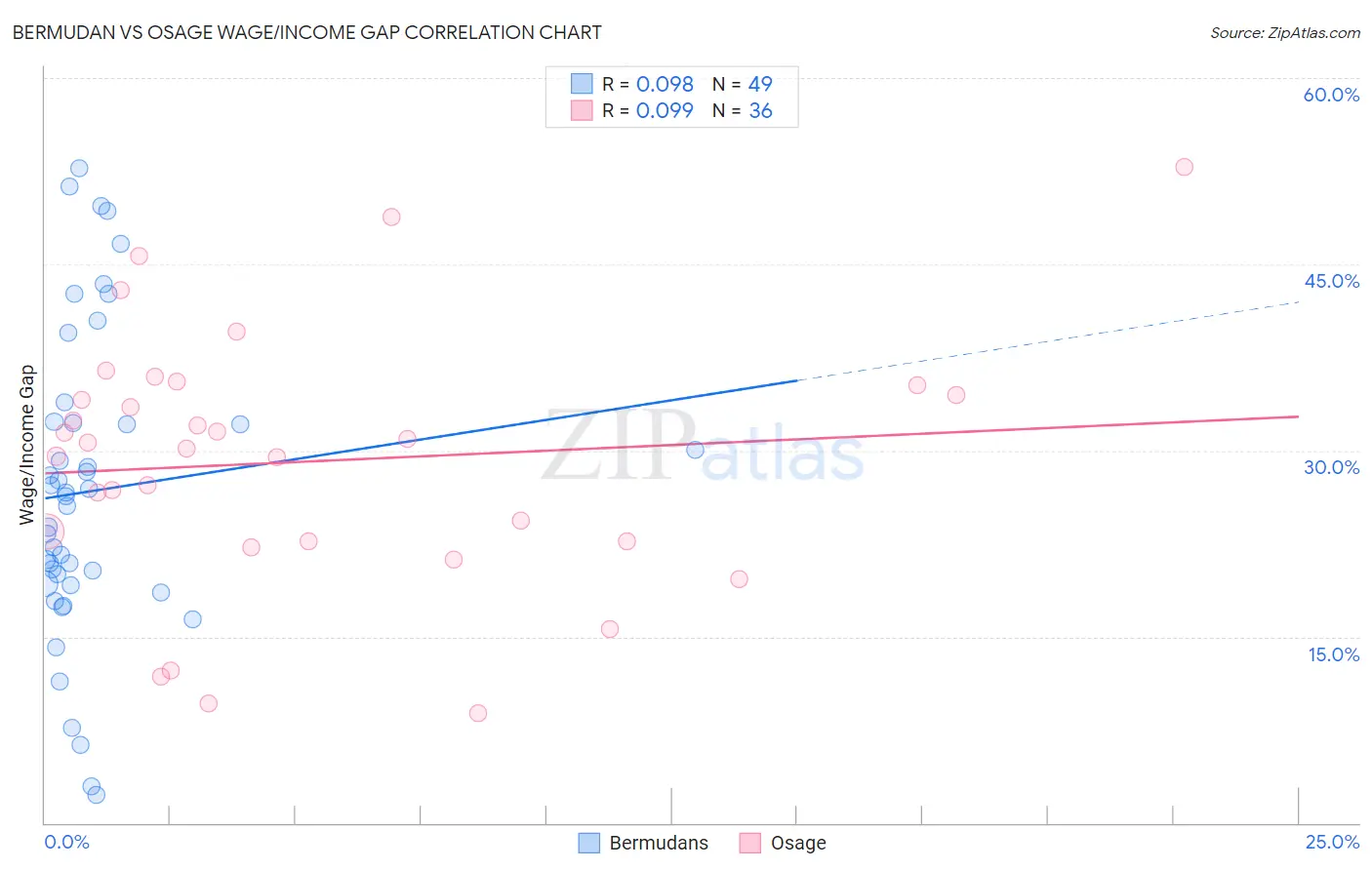Bermudan vs Osage Wage/Income Gap