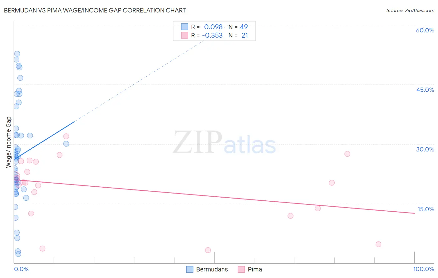 Bermudan vs Pima Wage/Income Gap