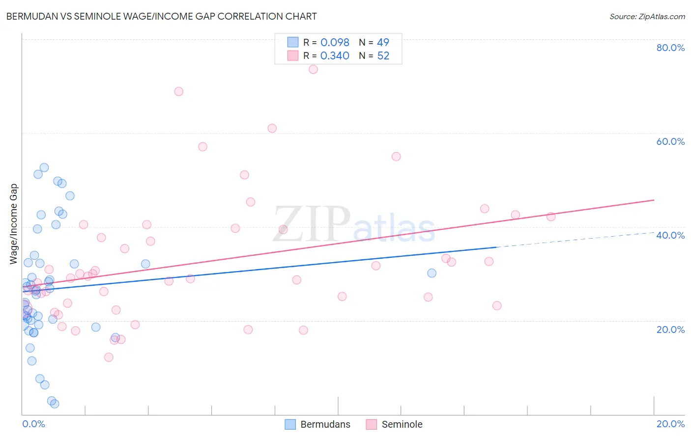 Bermudan vs Seminole Wage/Income Gap