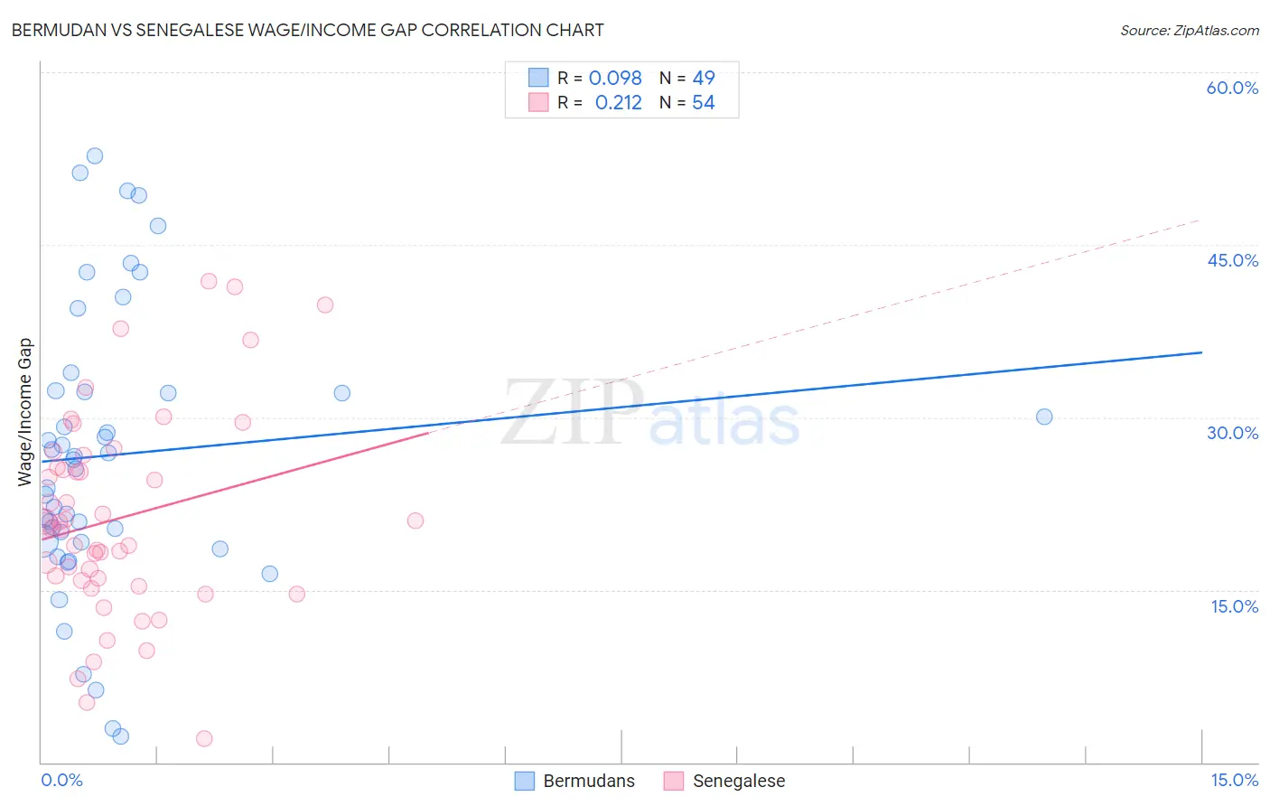 Bermudan vs Senegalese Wage/Income Gap