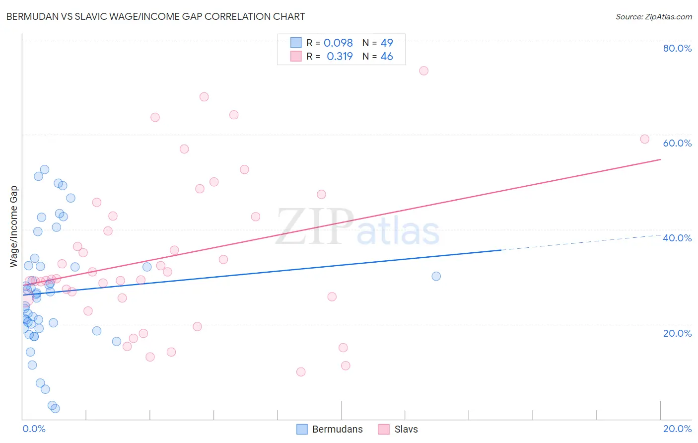Bermudan vs Slavic Wage/Income Gap