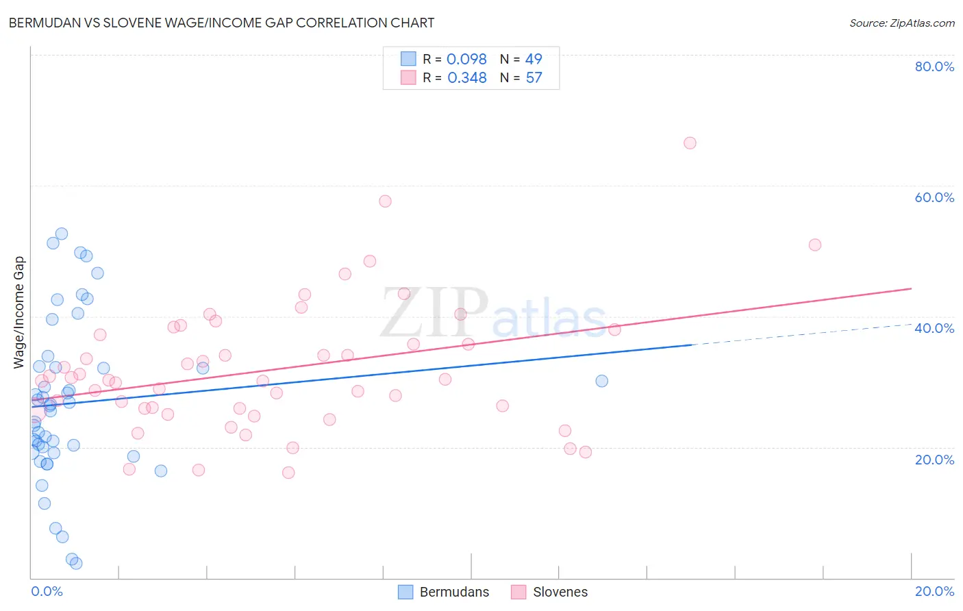 Bermudan vs Slovene Wage/Income Gap
