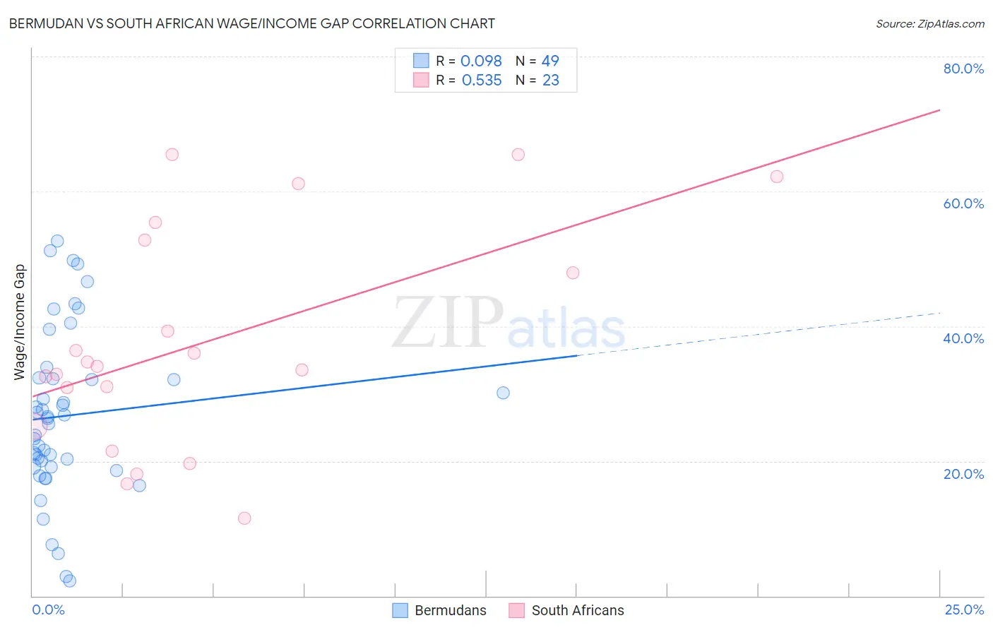 Bermudan vs South African Wage/Income Gap