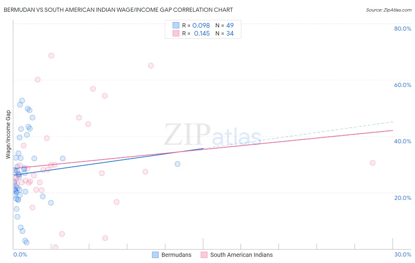 Bermudan vs South American Indian Wage/Income Gap