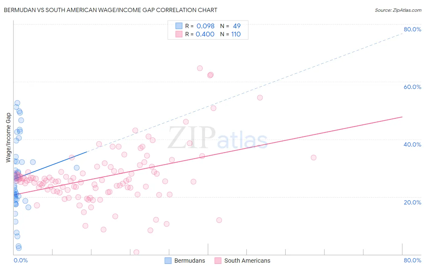 Bermudan vs South American Wage/Income Gap