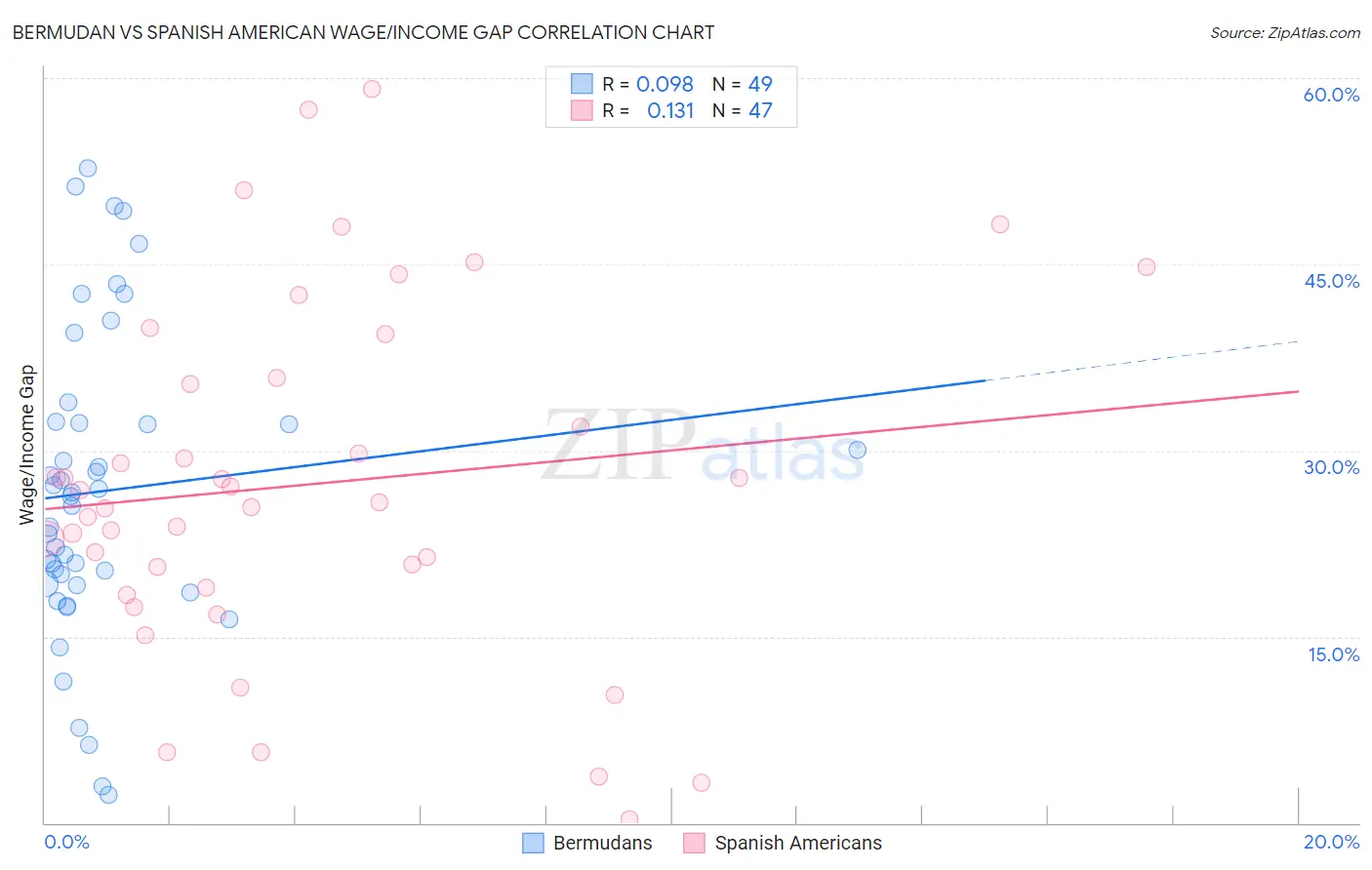 Bermudan vs Spanish American Wage/Income Gap