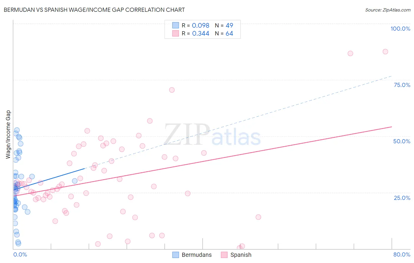 Bermudan vs Spanish Wage/Income Gap