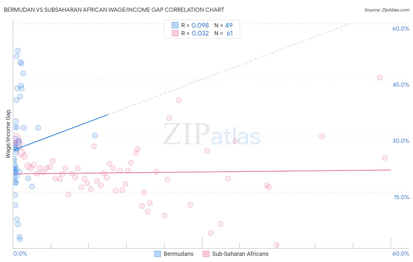 Bermudan vs Subsaharan African Wage/Income Gap