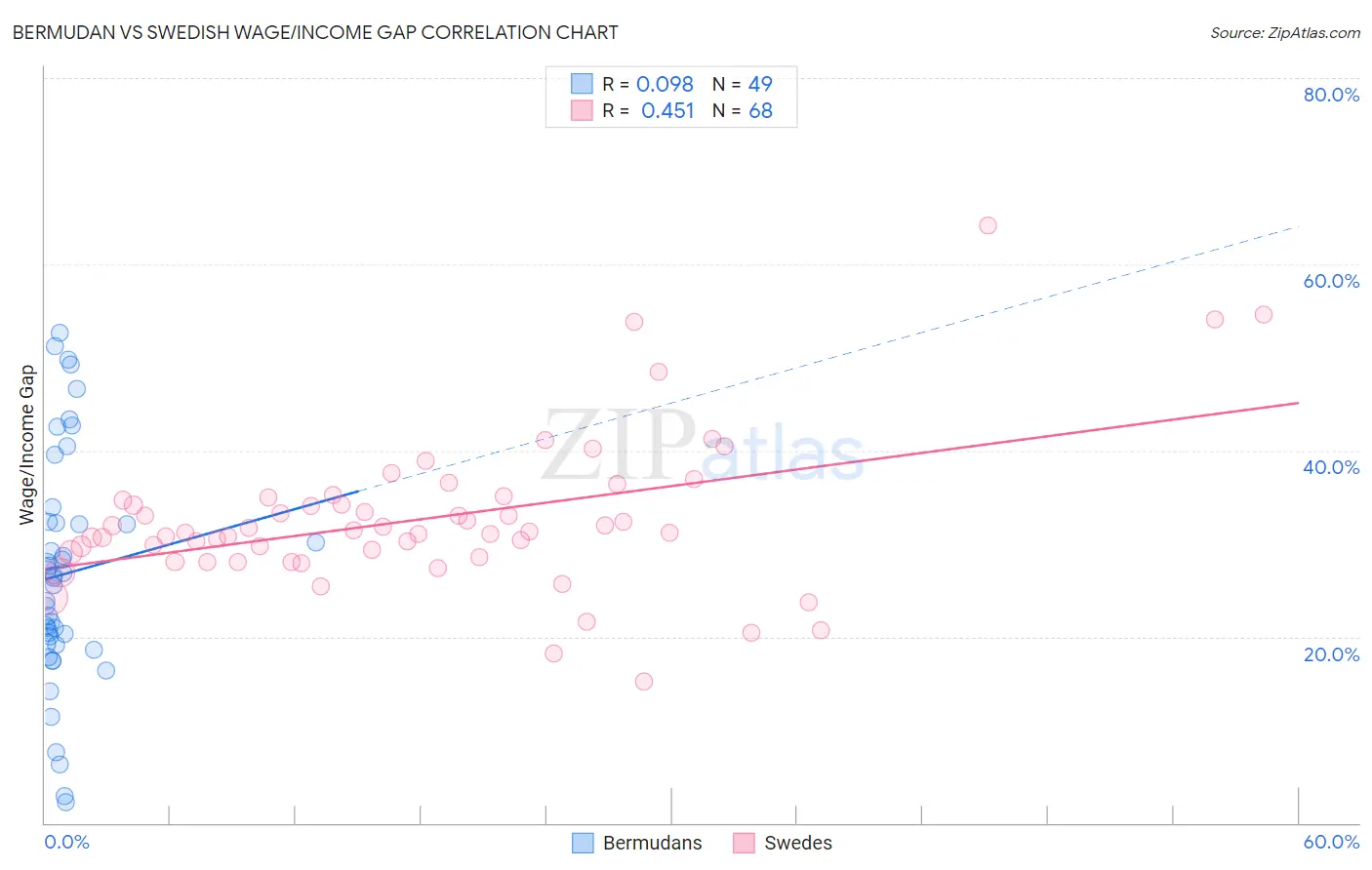 Bermudan vs Swedish Wage/Income Gap