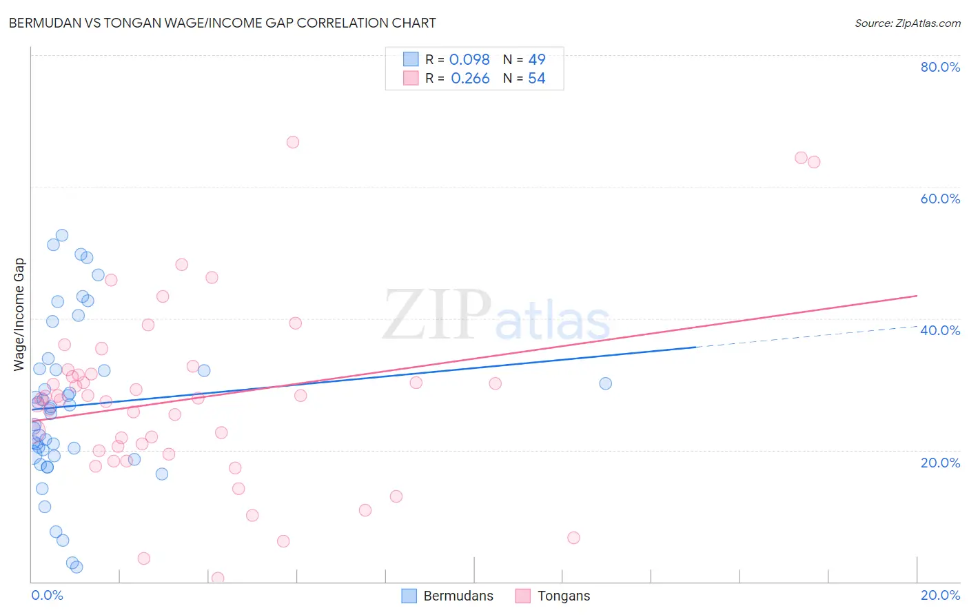 Bermudan vs Tongan Wage/Income Gap
