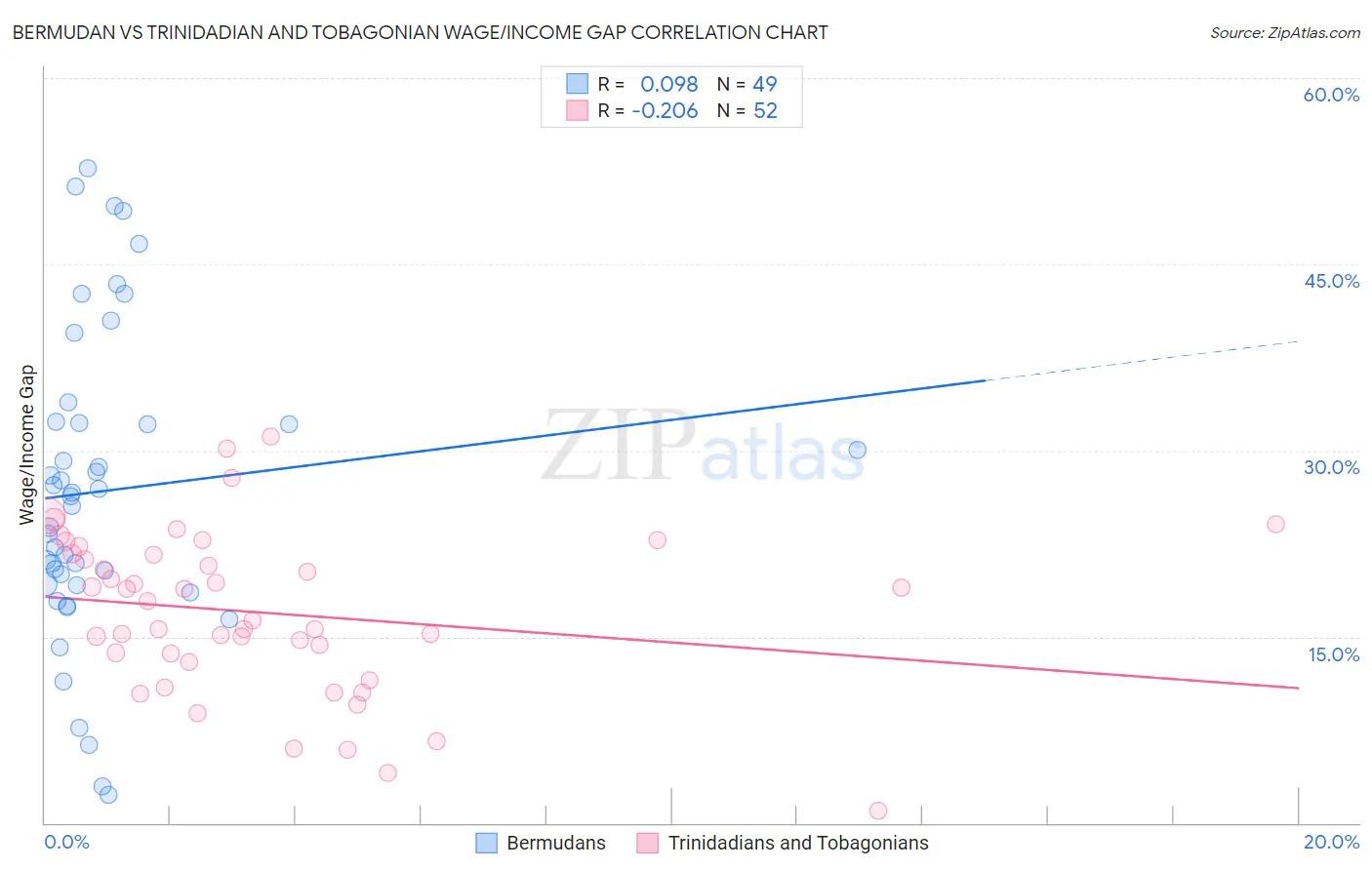 Bermudan vs Trinidadian and Tobagonian Wage/Income Gap