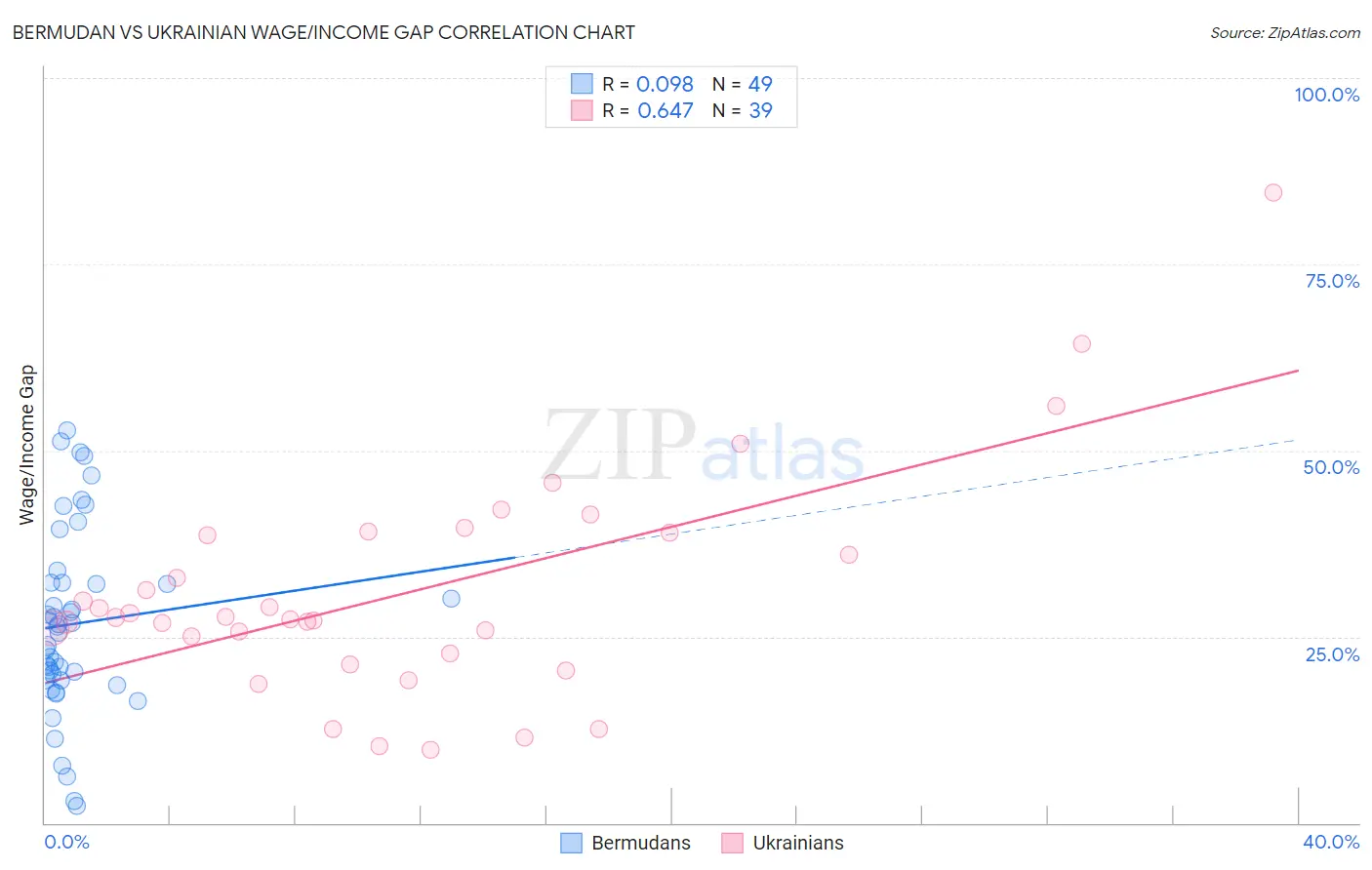 Bermudan vs Ukrainian Wage/Income Gap