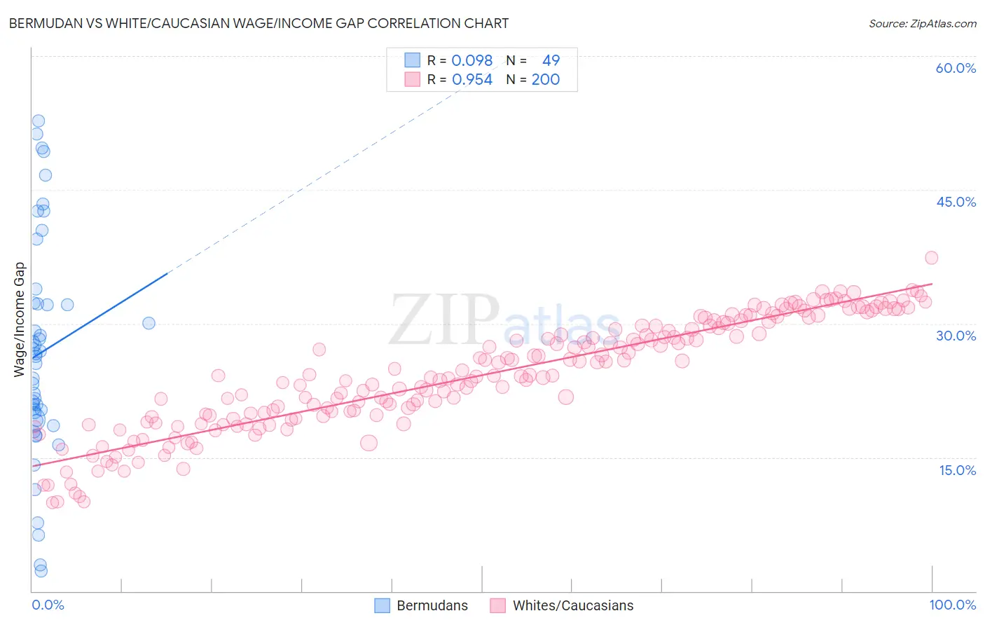 Bermudan vs White/Caucasian Wage/Income Gap