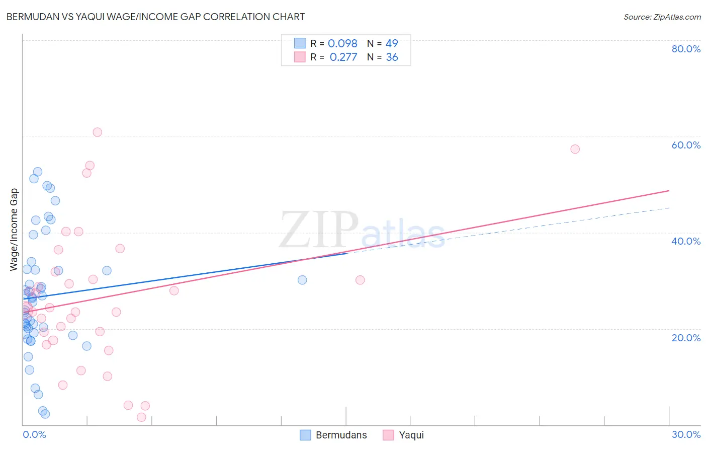 Bermudan vs Yaqui Wage/Income Gap