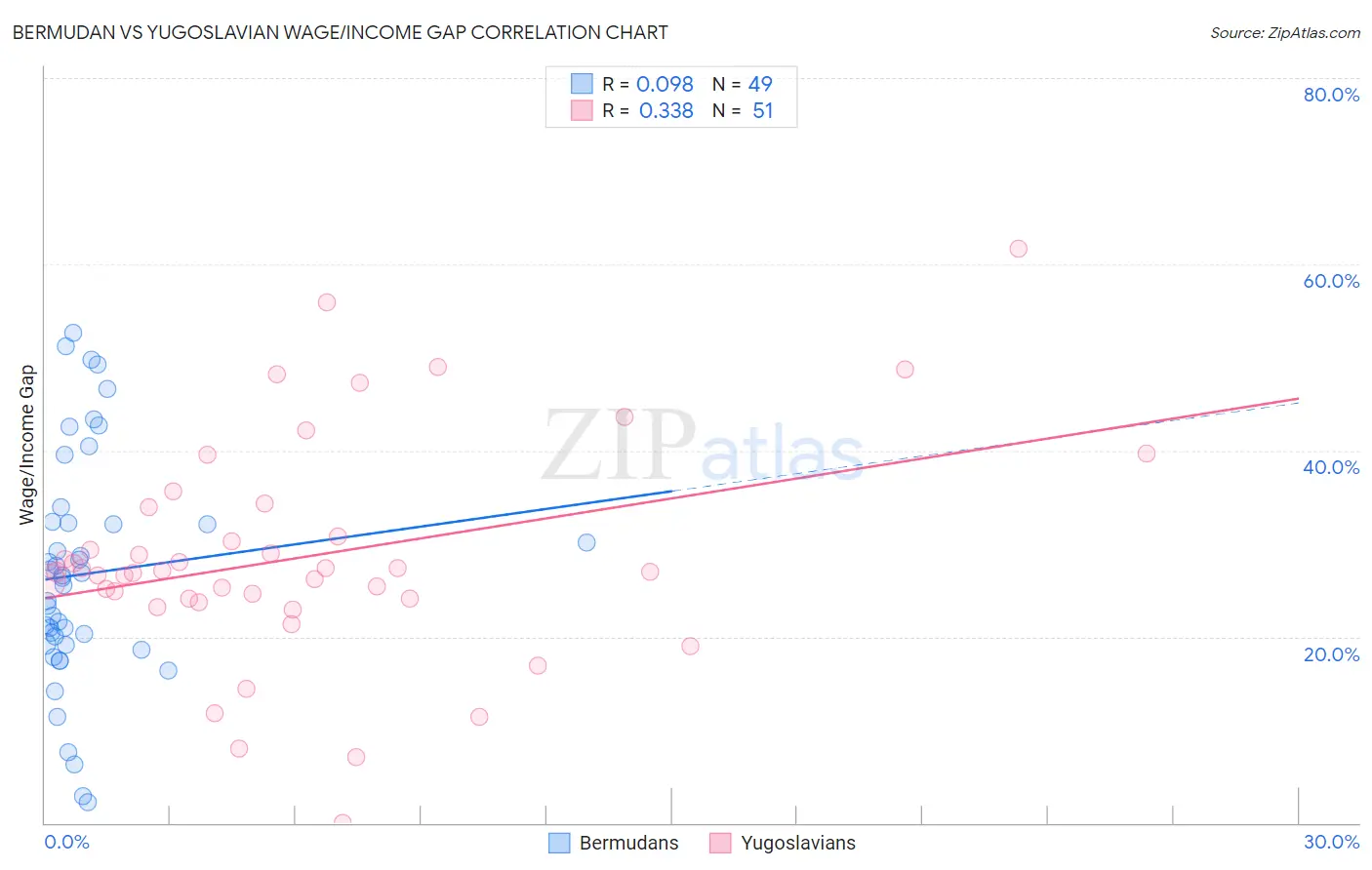 Bermudan vs Yugoslavian Wage/Income Gap