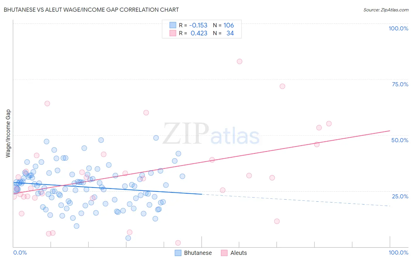 Bhutanese vs Aleut Wage/Income Gap