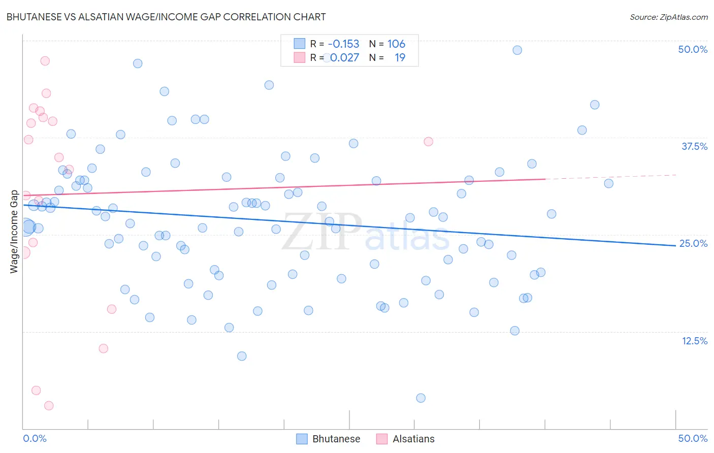Bhutanese vs Alsatian Wage/Income Gap