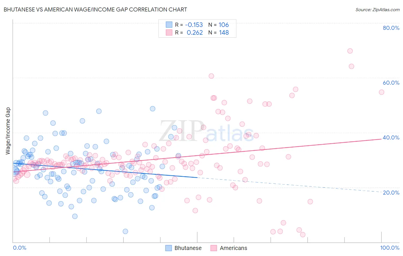 Bhutanese vs American Wage/Income Gap