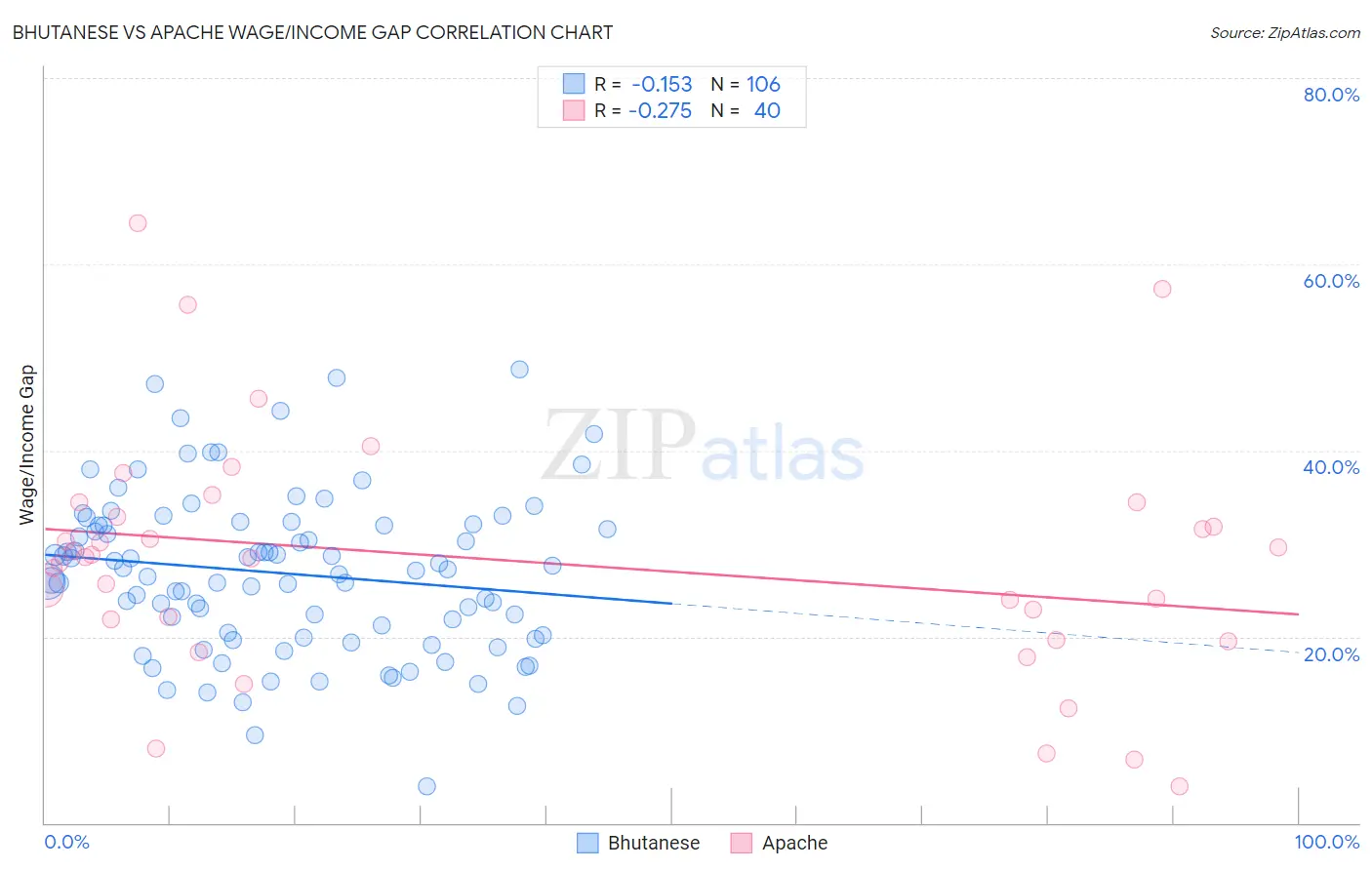 Bhutanese vs Apache Wage/Income Gap