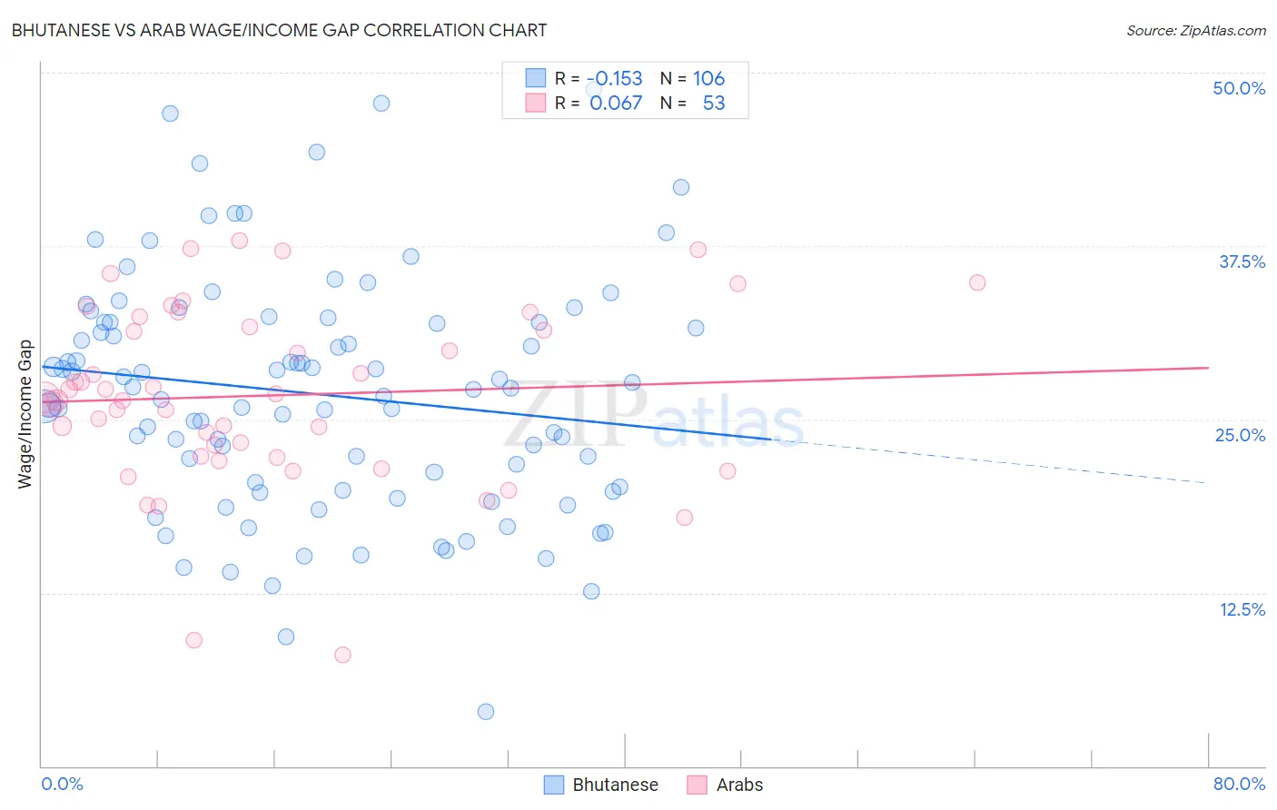 Bhutanese vs Arab Wage/Income Gap