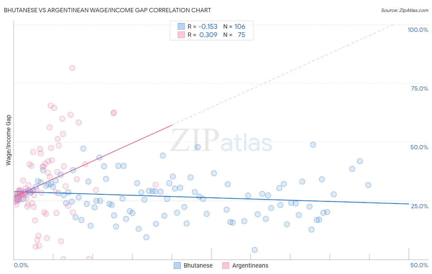 Bhutanese vs Argentinean Wage/Income Gap