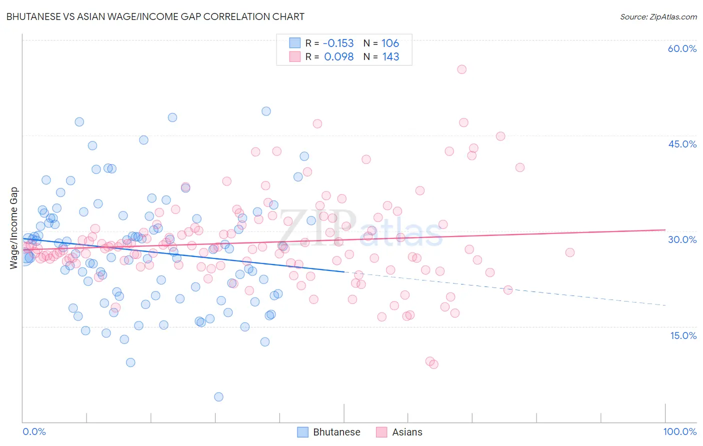 Bhutanese vs Asian Wage/Income Gap