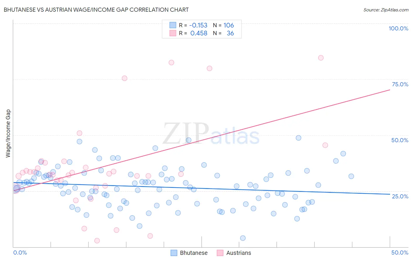 Bhutanese vs Austrian Wage/Income Gap