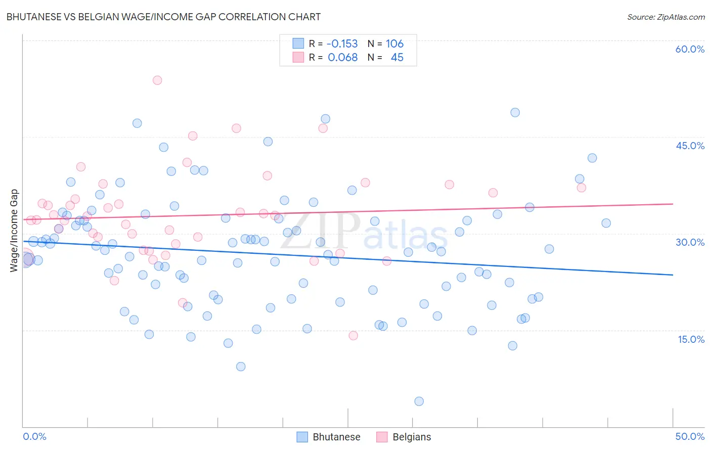 Bhutanese vs Belgian Wage/Income Gap