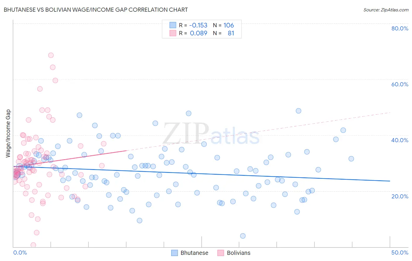 Bhutanese vs Bolivian Wage/Income Gap