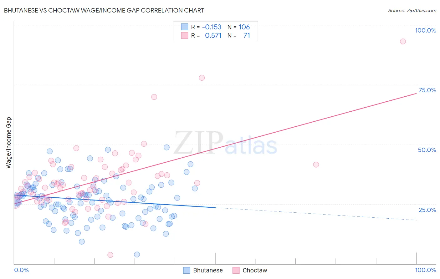 Bhutanese vs Choctaw Wage/Income Gap