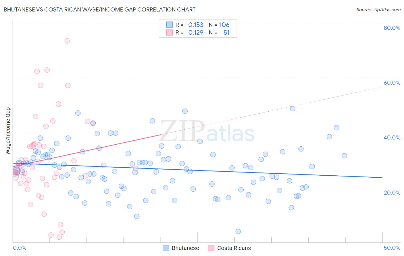 Bhutanese vs Costa Rican Wage/Income Gap