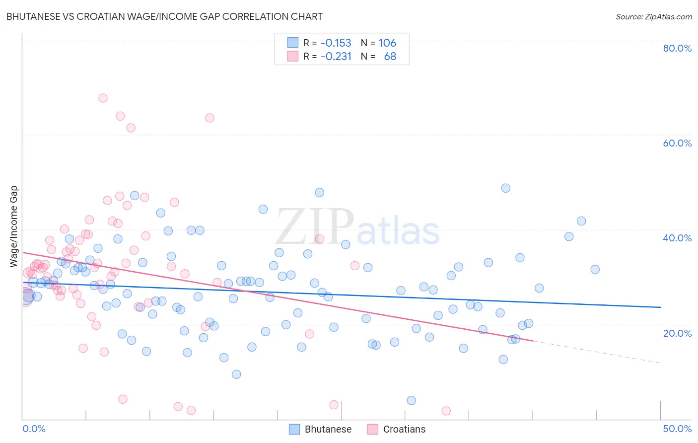 Bhutanese vs Croatian Wage/Income Gap