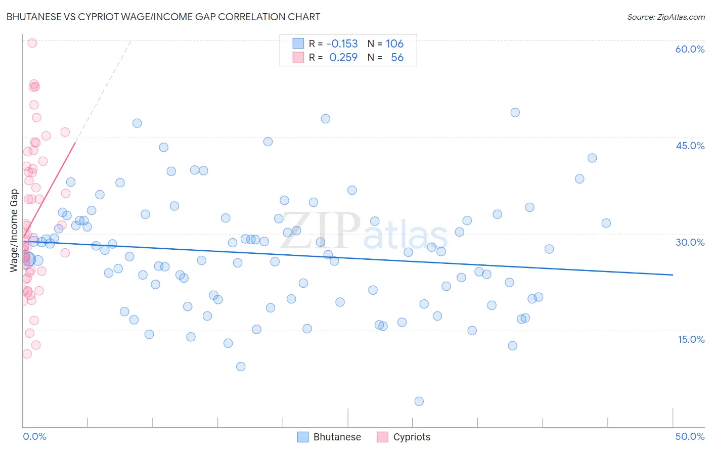 Bhutanese vs Cypriot Wage/Income Gap