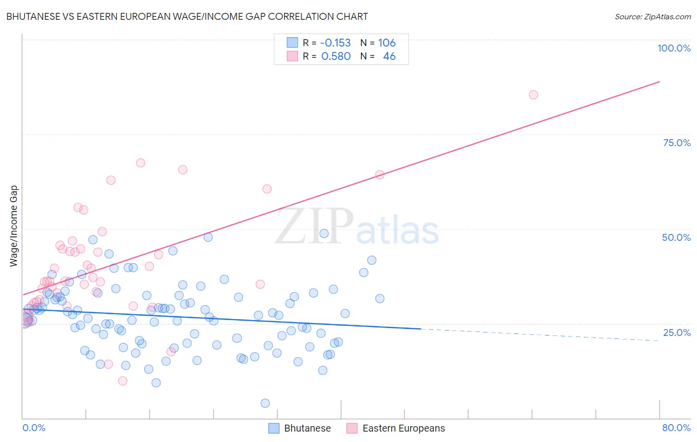 Bhutanese vs Eastern European Wage/Income Gap