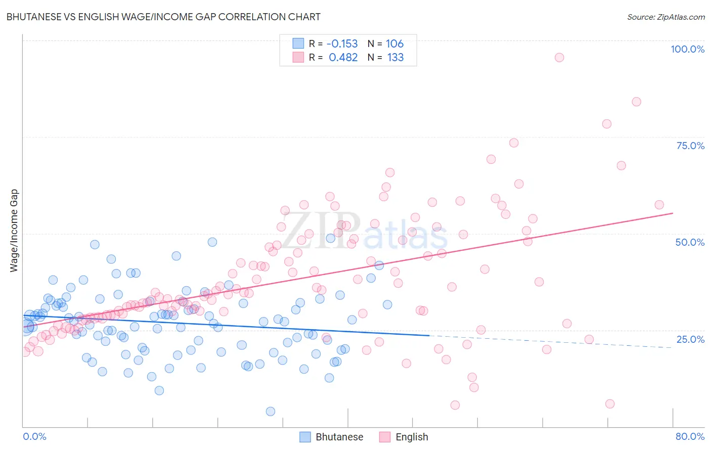 Bhutanese vs English Wage/Income Gap