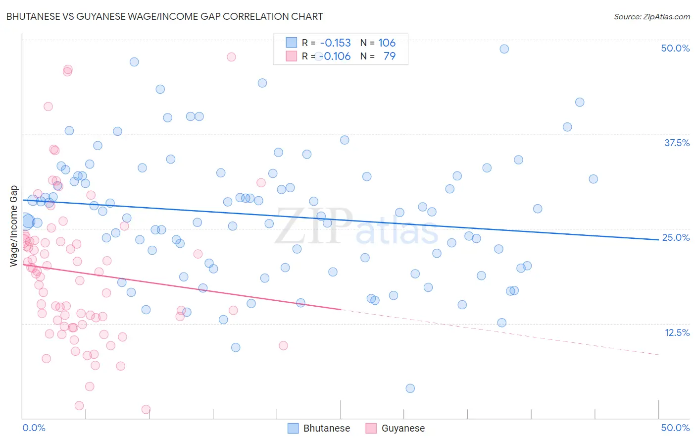 Bhutanese vs Guyanese Wage/Income Gap