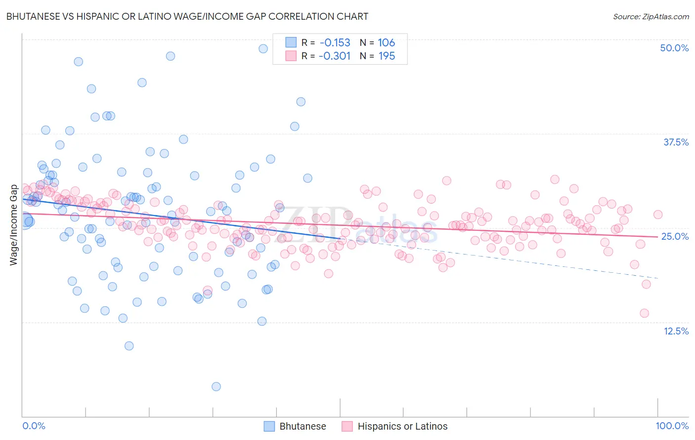 Bhutanese vs Hispanic or Latino Wage/Income Gap