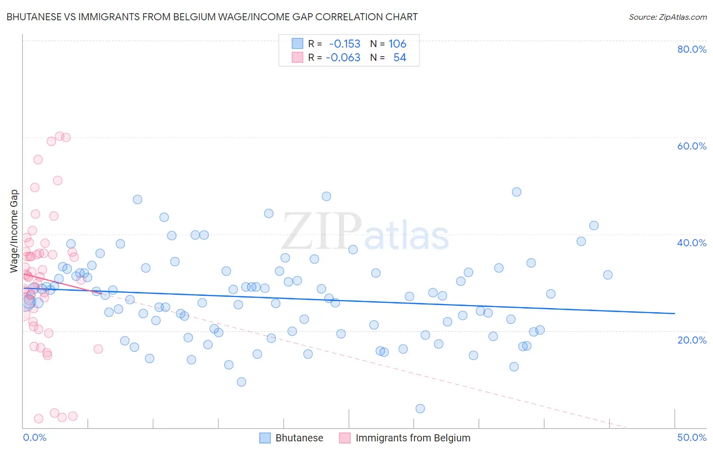 Bhutanese vs Immigrants from Belgium Wage/Income Gap