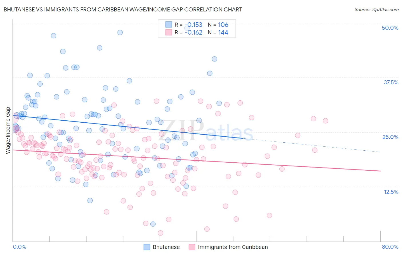 Bhutanese vs Immigrants from Caribbean Wage/Income Gap