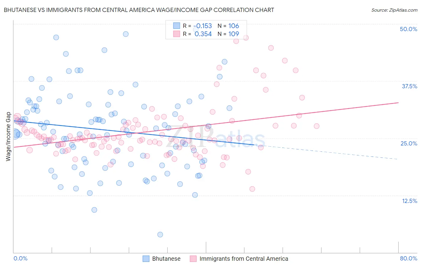 Bhutanese vs Immigrants from Central America Wage/Income Gap